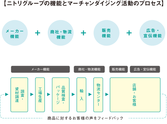 製造物流小売モデル