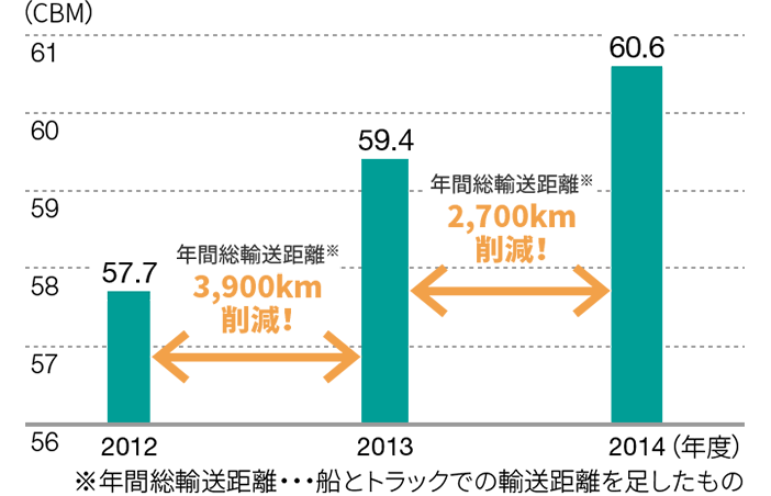 1コンテナあたりの平均積載CBMのグラフ