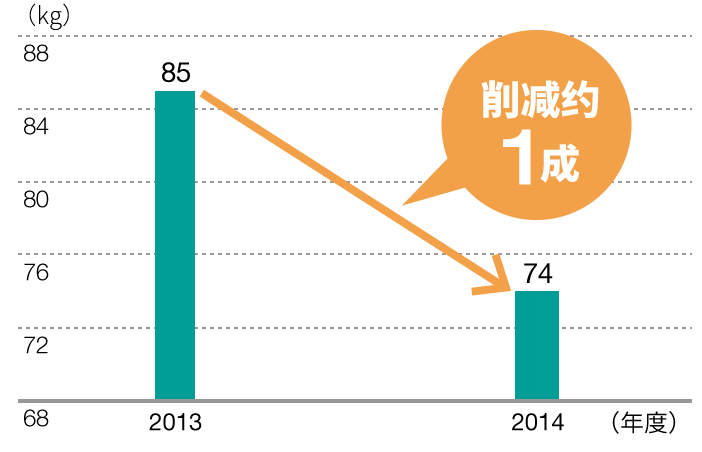 单位销售额的一年纸箱使用量
