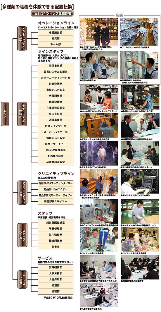 多種類の職務を体験できる配置転換