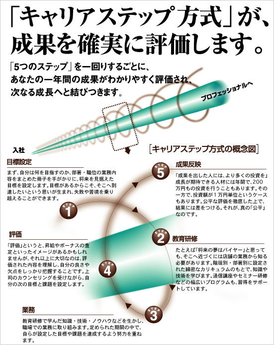 「キャリアステップ方式」が、成果を確実に評価します。