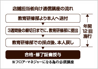 店舗担当者向け通信講座