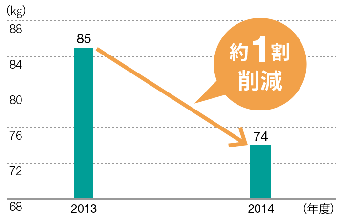 売上高あたり年間ダンボール排出量のグラフ