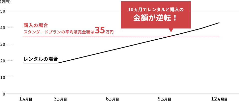 レンタルと購入の金額推移