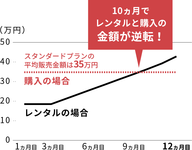 レンタルと購入の金額推移