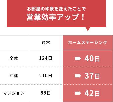 お部屋の印象を変えたことで営業効率アップ！