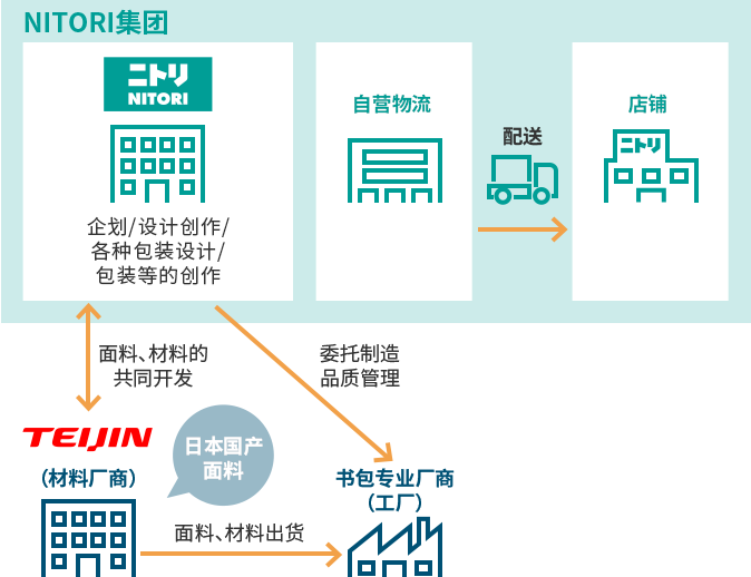 “物超所值”的诀窍所在