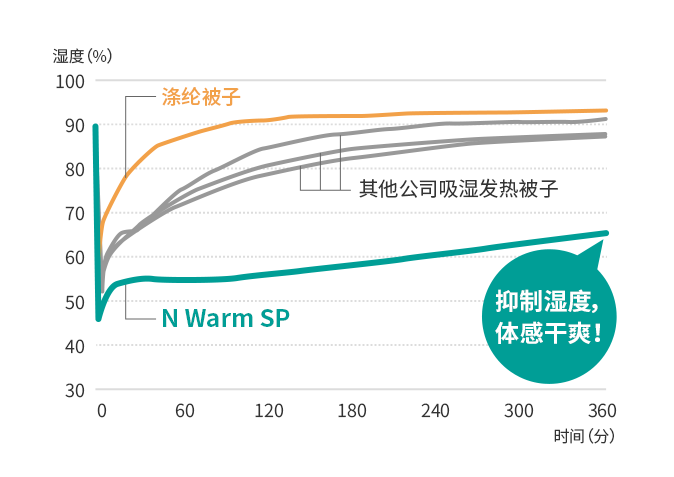 “N Warm”的温度变化