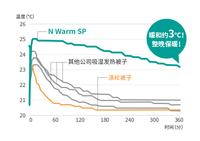“N Warm”的温度变化