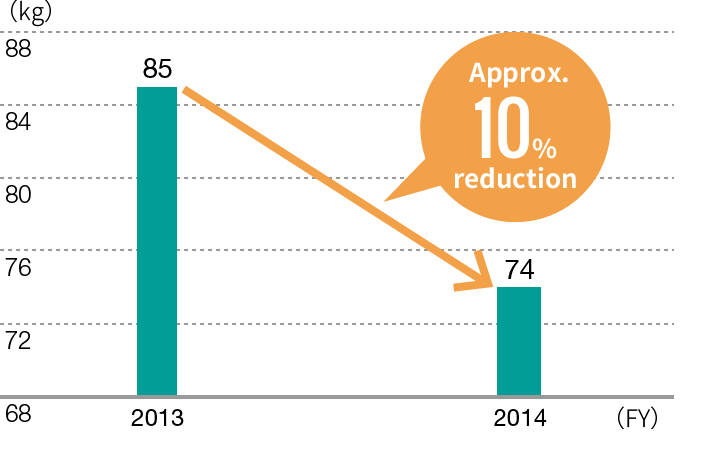 Annual consumption of corrugated cardboard per sales transact