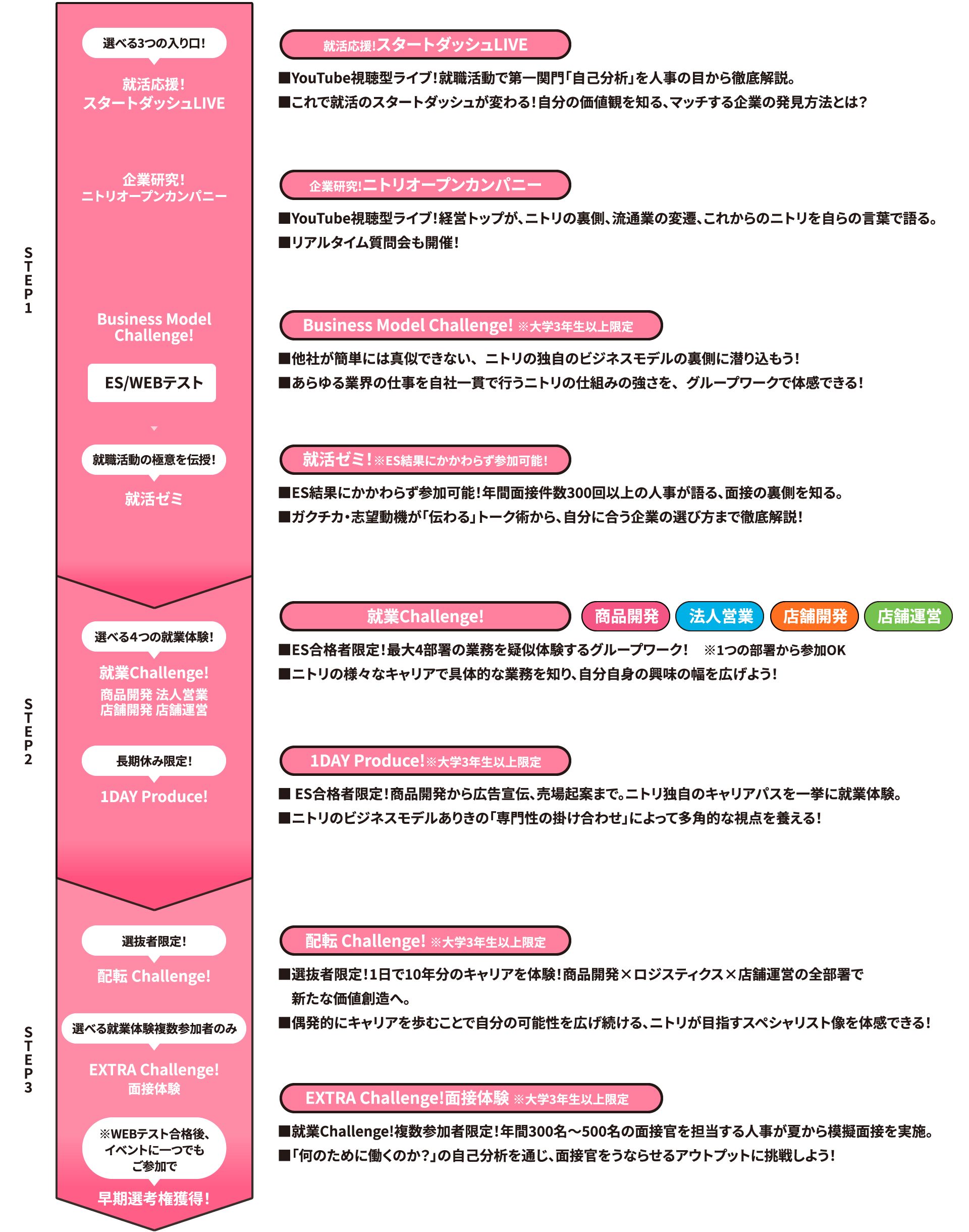 CareerDesignのプロセス表