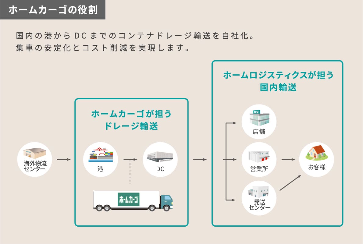 ホームカーゴの役割 国内の港からDCまでのコンテナドレージ輸送を自社化｡集車の安定化とコスト削減を実現します。