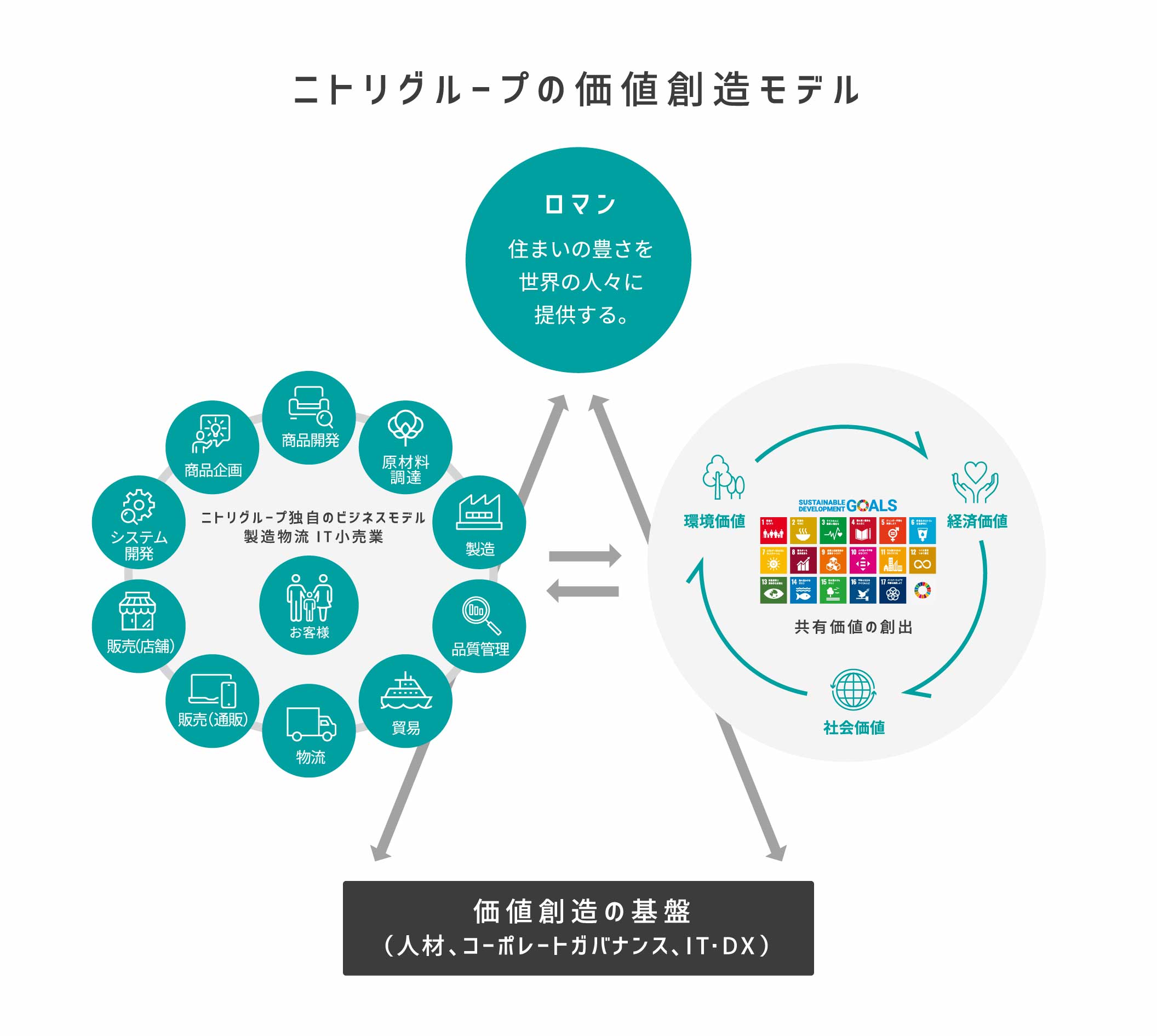 ニトリグループの価値創造モデル