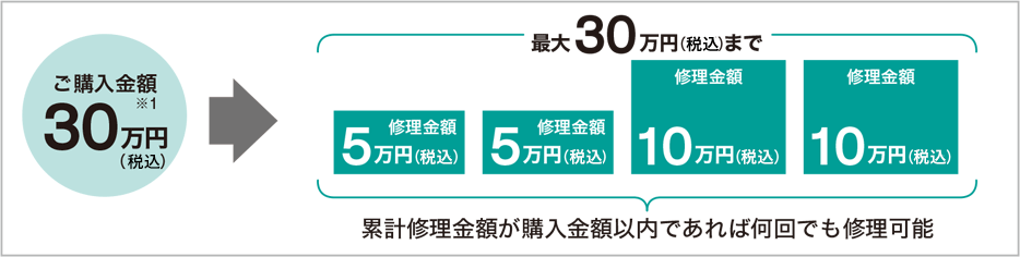 累計修理金額が購入金額以内であれば何回でも修理可能