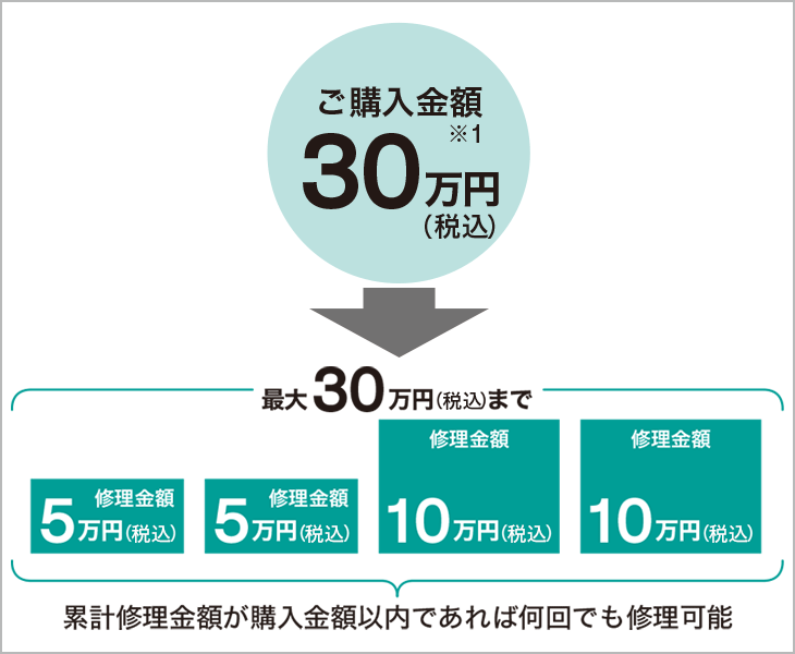 累計修理金額が購入金額以内であれば何回でも修理可能